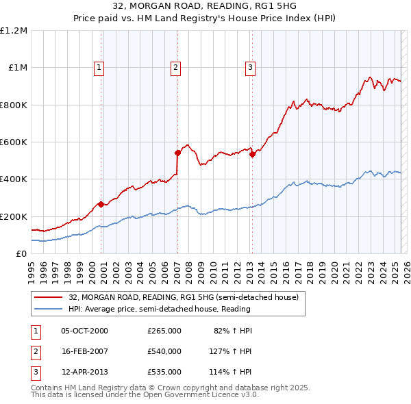 32, MORGAN ROAD, READING, RG1 5HG: Price paid vs HM Land Registry's House Price Index