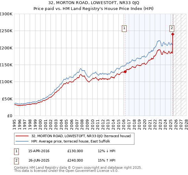 32, MORTON ROAD, LOWESTOFT, NR33 0JQ: Price paid vs HM Land Registry's House Price Index
