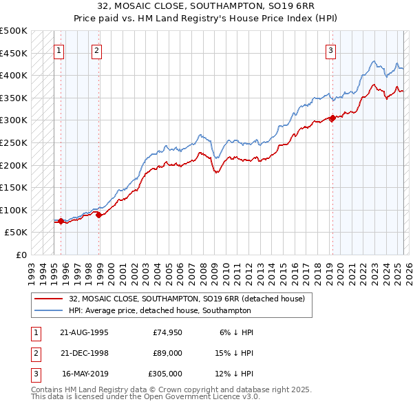 32, MOSAIC CLOSE, SOUTHAMPTON, SO19 6RR: Price paid vs HM Land Registry's House Price Index