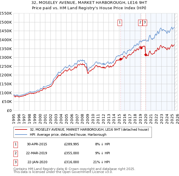 32, MOSELEY AVENUE, MARKET HARBOROUGH, LE16 9HT: Price paid vs HM Land Registry's House Price Index