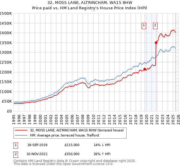 32, MOSS LANE, ALTRINCHAM, WA15 8HW: Price paid vs HM Land Registry's House Price Index