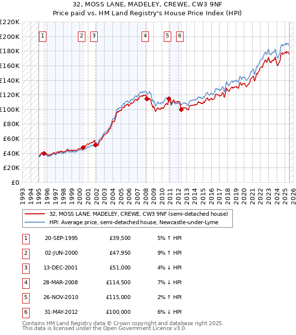 32, MOSS LANE, MADELEY, CREWE, CW3 9NF: Price paid vs HM Land Registry's House Price Index