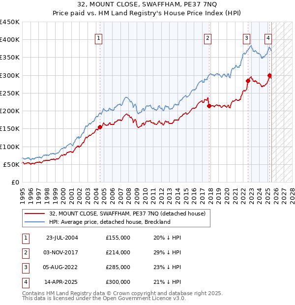 32, MOUNT CLOSE, SWAFFHAM, PE37 7NQ: Price paid vs HM Land Registry's House Price Index