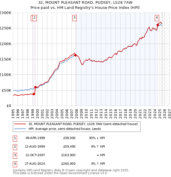 32, MOUNT PLEASANT ROAD, PUDSEY, LS28 7AW: Price paid vs HM Land Registry's House Price Index