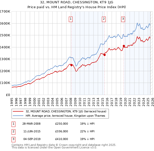 32, MOUNT ROAD, CHESSINGTON, KT9 1JG: Price paid vs HM Land Registry's House Price Index