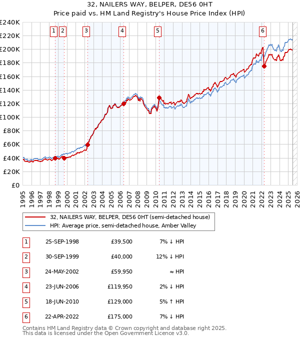 32, NAILERS WAY, BELPER, DE56 0HT: Price paid vs HM Land Registry's House Price Index