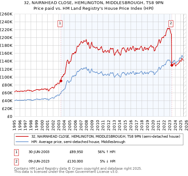 32, NAIRNHEAD CLOSE, HEMLINGTON, MIDDLESBROUGH, TS8 9PN: Price paid vs HM Land Registry's House Price Index