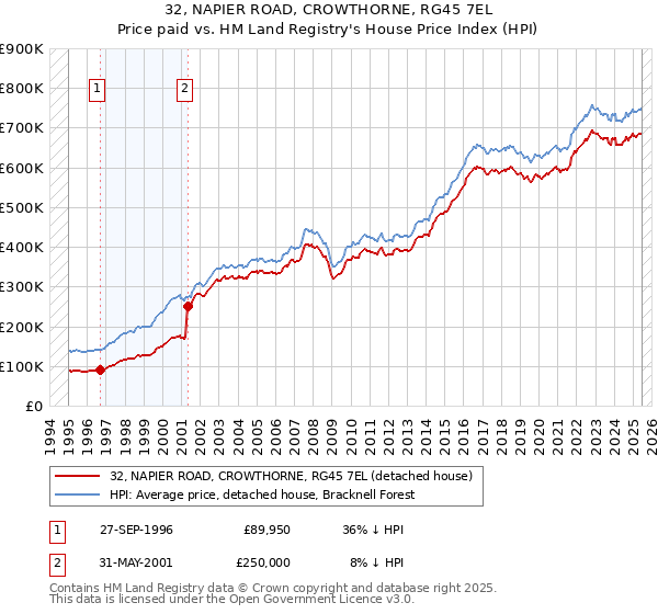 32, NAPIER ROAD, CROWTHORNE, RG45 7EL: Price paid vs HM Land Registry's House Price Index