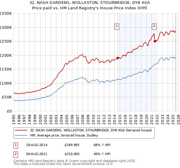 32, NASH GARDENS, WOLLASTON, STOURBRIDGE, DY8 4GA: Price paid vs HM Land Registry's House Price Index