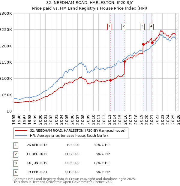 32, NEEDHAM ROAD, HARLESTON, IP20 9JY: Price paid vs HM Land Registry's House Price Index