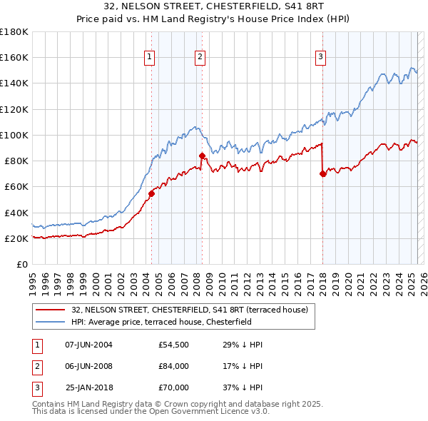 32, NELSON STREET, CHESTERFIELD, S41 8RT: Price paid vs HM Land Registry's House Price Index