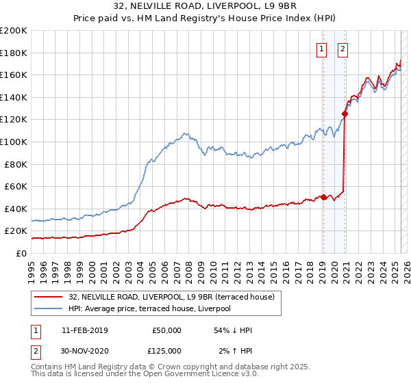 32, NELVILLE ROAD, LIVERPOOL, L9 9BR: Price paid vs HM Land Registry's House Price Index