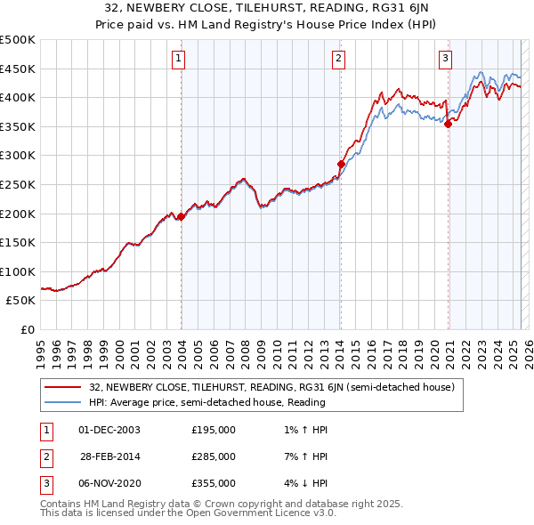 32, NEWBERY CLOSE, TILEHURST, READING, RG31 6JN: Price paid vs HM Land Registry's House Price Index