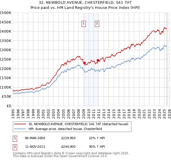 32, NEWBOLD AVENUE, CHESTERFIELD, S41 7AT: Price paid vs HM Land Registry's House Price Index