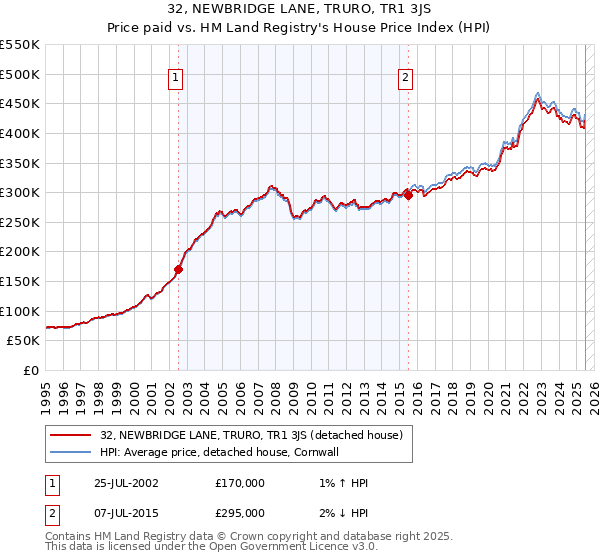 32, NEWBRIDGE LANE, TRURO, TR1 3JS: Price paid vs HM Land Registry's House Price Index