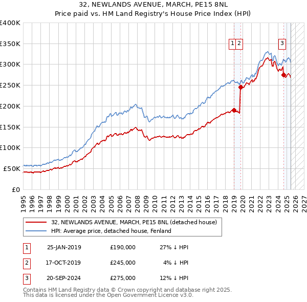 32, NEWLANDS AVENUE, MARCH, PE15 8NL: Price paid vs HM Land Registry's House Price Index