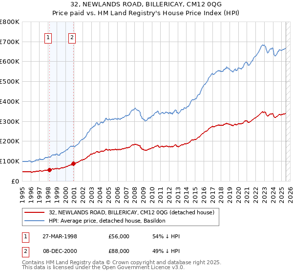 32, NEWLANDS ROAD, BILLERICAY, CM12 0QG: Price paid vs HM Land Registry's House Price Index