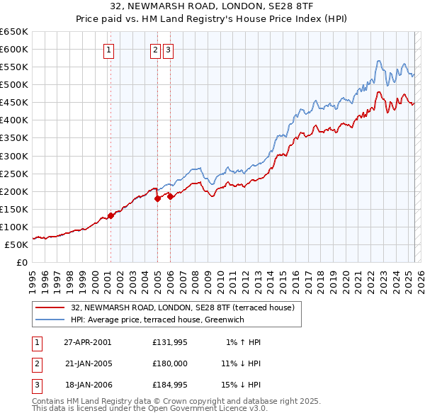 32, NEWMARSH ROAD, LONDON, SE28 8TF: Price paid vs HM Land Registry's House Price Index