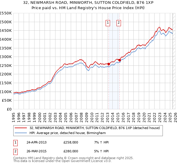 32, NEWMARSH ROAD, MINWORTH, SUTTON COLDFIELD, B76 1XP: Price paid vs HM Land Registry's House Price Index