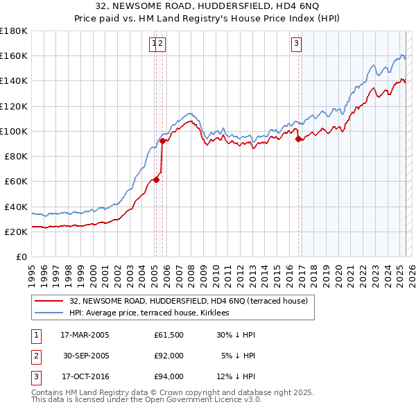 32, NEWSOME ROAD, HUDDERSFIELD, HD4 6NQ: Price paid vs HM Land Registry's House Price Index