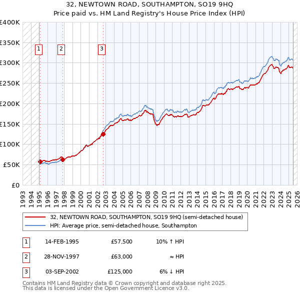 32, NEWTOWN ROAD, SOUTHAMPTON, SO19 9HQ: Price paid vs HM Land Registry's House Price Index
