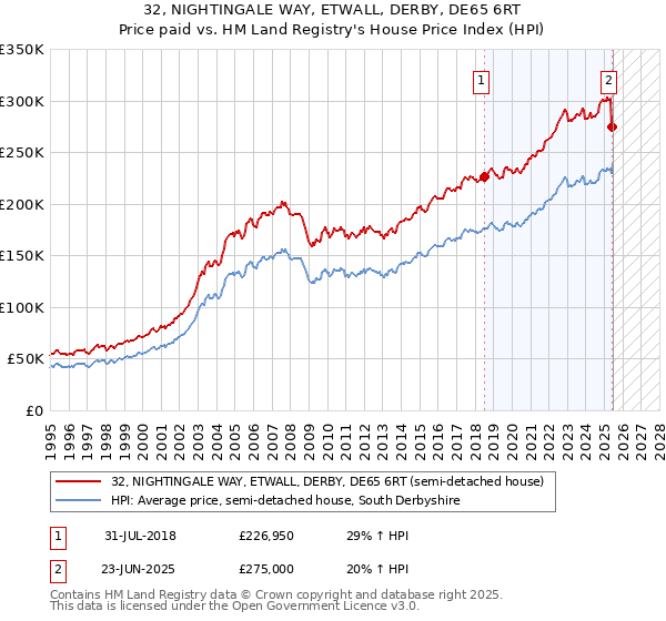32, NIGHTINGALE WAY, ETWALL, DERBY, DE65 6RT: Price paid vs HM Land Registry's House Price Index
