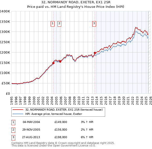 32, NORMANDY ROAD, EXETER, EX1 2SR: Price paid vs HM Land Registry's House Price Index