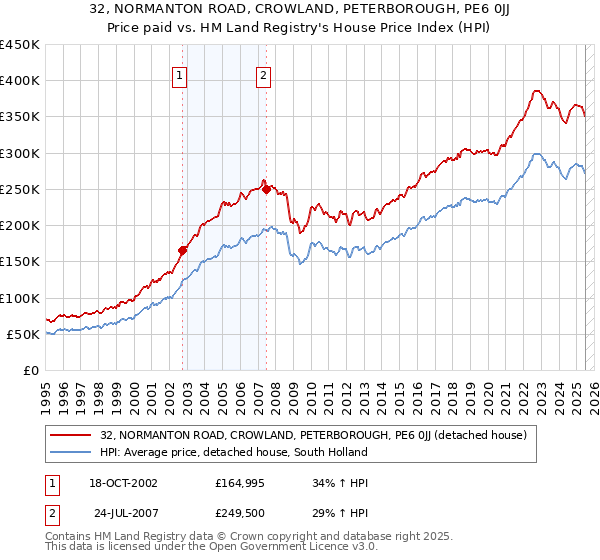 32, NORMANTON ROAD, CROWLAND, PETERBOROUGH, PE6 0JJ: Price paid vs HM Land Registry's House Price Index