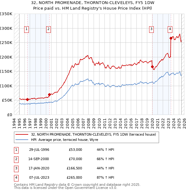 32, NORTH PROMENADE, THORNTON-CLEVELEYS, FY5 1DW: Price paid vs HM Land Registry's House Price Index