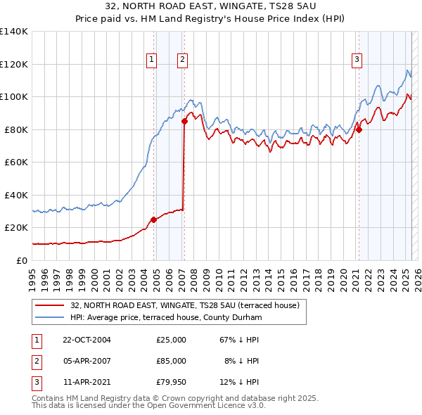 32, NORTH ROAD EAST, WINGATE, TS28 5AU: Price paid vs HM Land Registry's House Price Index