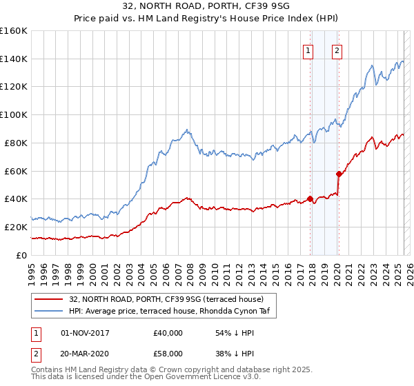 32, NORTH ROAD, PORTH, CF39 9SG: Price paid vs HM Land Registry's House Price Index