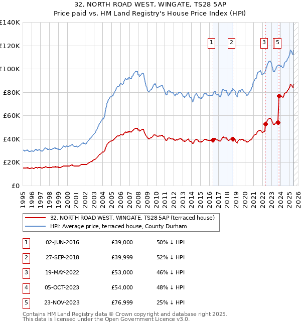 32, NORTH ROAD WEST, WINGATE, TS28 5AP: Price paid vs HM Land Registry's House Price Index