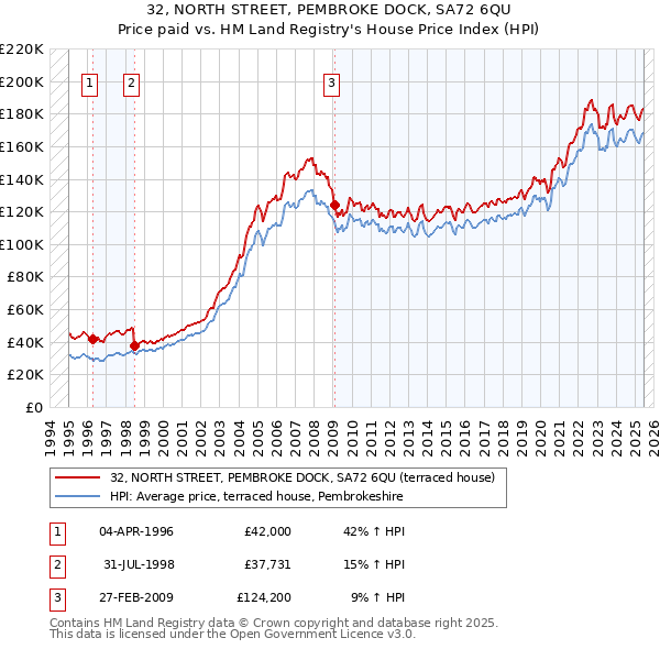 32, NORTH STREET, PEMBROKE DOCK, SA72 6QU: Price paid vs HM Land Registry's House Price Index