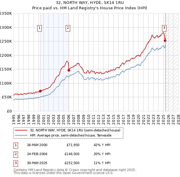 32, NORTH WAY, HYDE, SK14 1RU: Price paid vs HM Land Registry's House Price Index