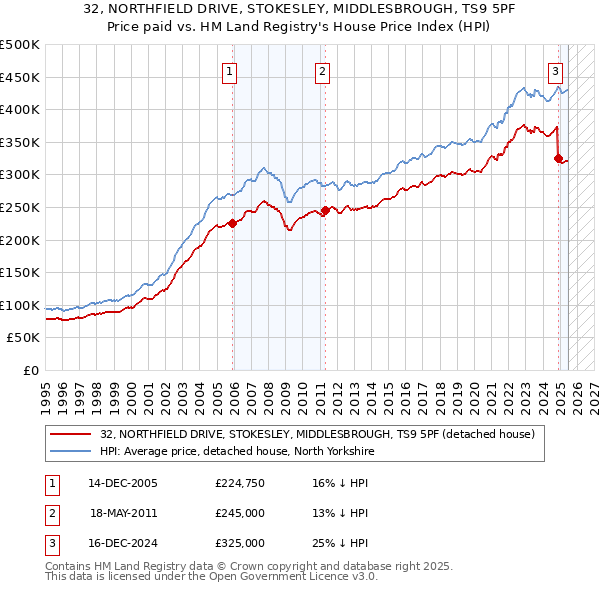 32, NORTHFIELD DRIVE, STOKESLEY, MIDDLESBROUGH, TS9 5PF: Price paid vs HM Land Registry's House Price Index