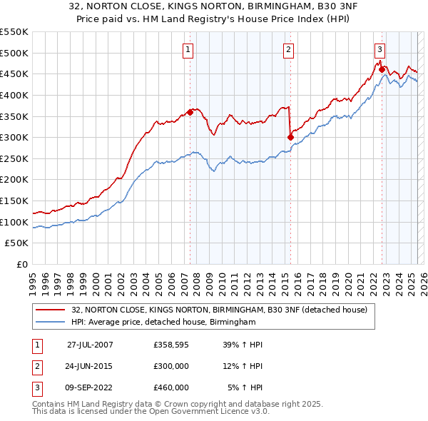 32, NORTON CLOSE, KINGS NORTON, BIRMINGHAM, B30 3NF: Price paid vs HM Land Registry's House Price Index