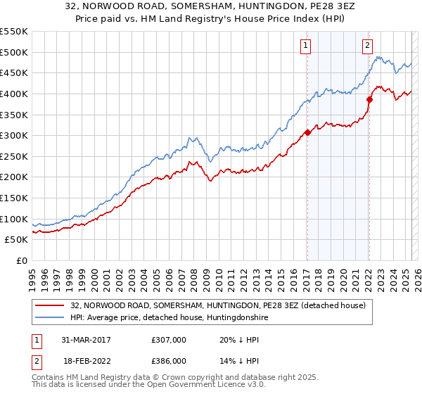 32, NORWOOD ROAD, SOMERSHAM, HUNTINGDON, PE28 3EZ: Price paid vs HM Land Registry's House Price Index