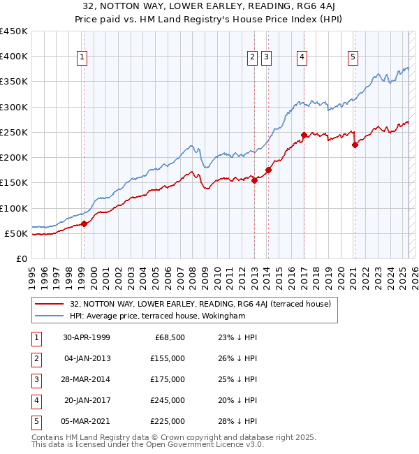 32, NOTTON WAY, LOWER EARLEY, READING, RG6 4AJ: Price paid vs HM Land Registry's House Price Index