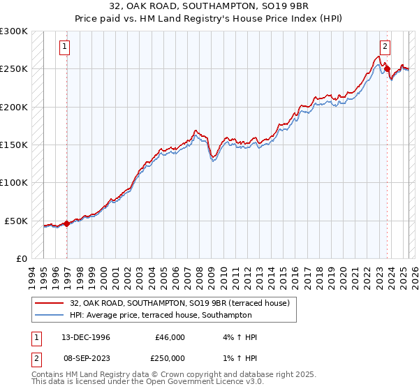 32, OAK ROAD, SOUTHAMPTON, SO19 9BR: Price paid vs HM Land Registry's House Price Index