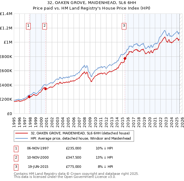 32, OAKEN GROVE, MAIDENHEAD, SL6 6HH: Price paid vs HM Land Registry's House Price Index