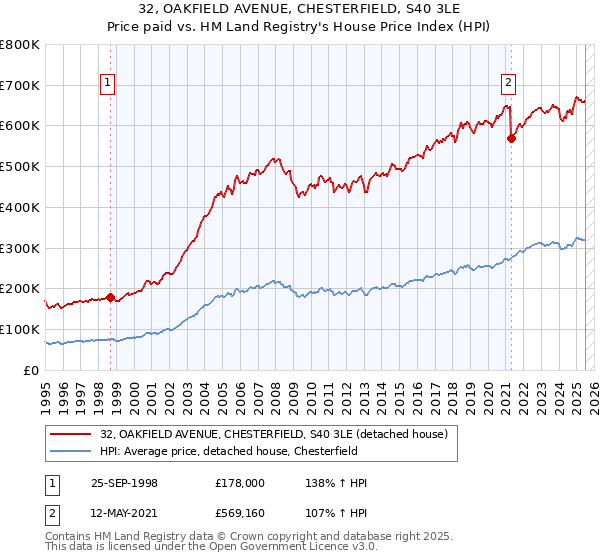 32, OAKFIELD AVENUE, CHESTERFIELD, S40 3LE: Price paid vs HM Land Registry's House Price Index
