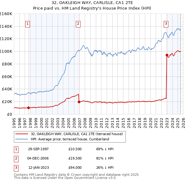 32, OAKLEIGH WAY, CARLISLE, CA1 2TE: Price paid vs HM Land Registry's House Price Index