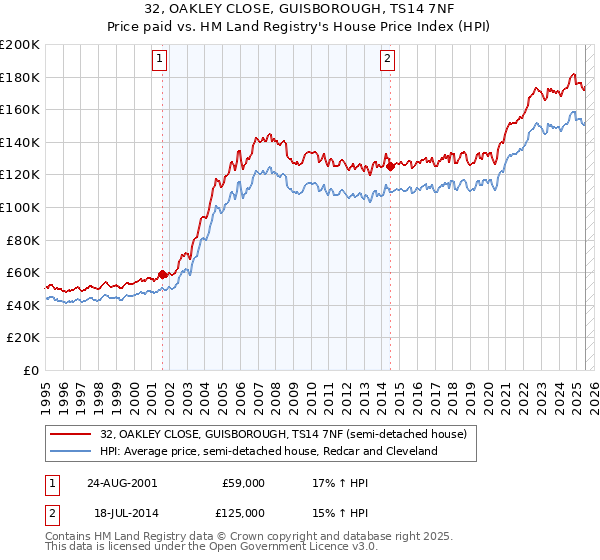 32, OAKLEY CLOSE, GUISBOROUGH, TS14 7NF: Price paid vs HM Land Registry's House Price Index