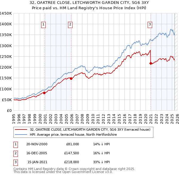 32, OAKTREE CLOSE, LETCHWORTH GARDEN CITY, SG6 3XY: Price paid vs HM Land Registry's House Price Index
