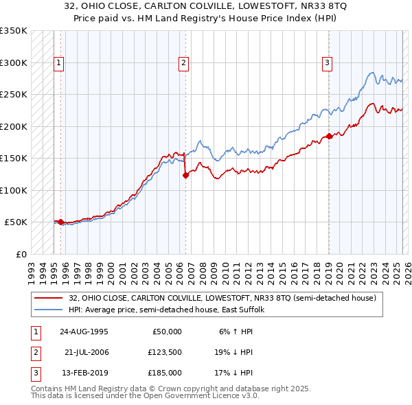 32, OHIO CLOSE, CARLTON COLVILLE, LOWESTOFT, NR33 8TQ: Price paid vs HM Land Registry's House Price Index