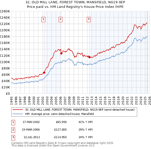 32, OLD MILL LANE, FOREST TOWN, MANSFIELD, NG19 0EP: Price paid vs HM Land Registry's House Price Index
