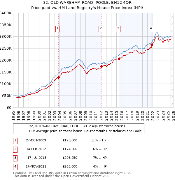 32, OLD WAREHAM ROAD, POOLE, BH12 4QR: Price paid vs HM Land Registry's House Price Index