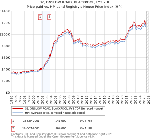 32, ONSLOW ROAD, BLACKPOOL, FY3 7DF: Price paid vs HM Land Registry's House Price Index
