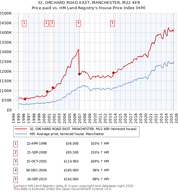 32, ORCHARD ROAD EAST, MANCHESTER, M22 4ER: Price paid vs HM Land Registry's House Price Index