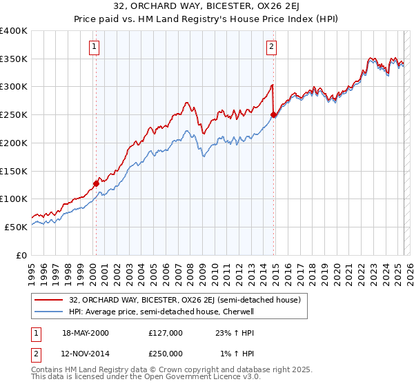 32, ORCHARD WAY, BICESTER, OX26 2EJ: Price paid vs HM Land Registry's House Price Index